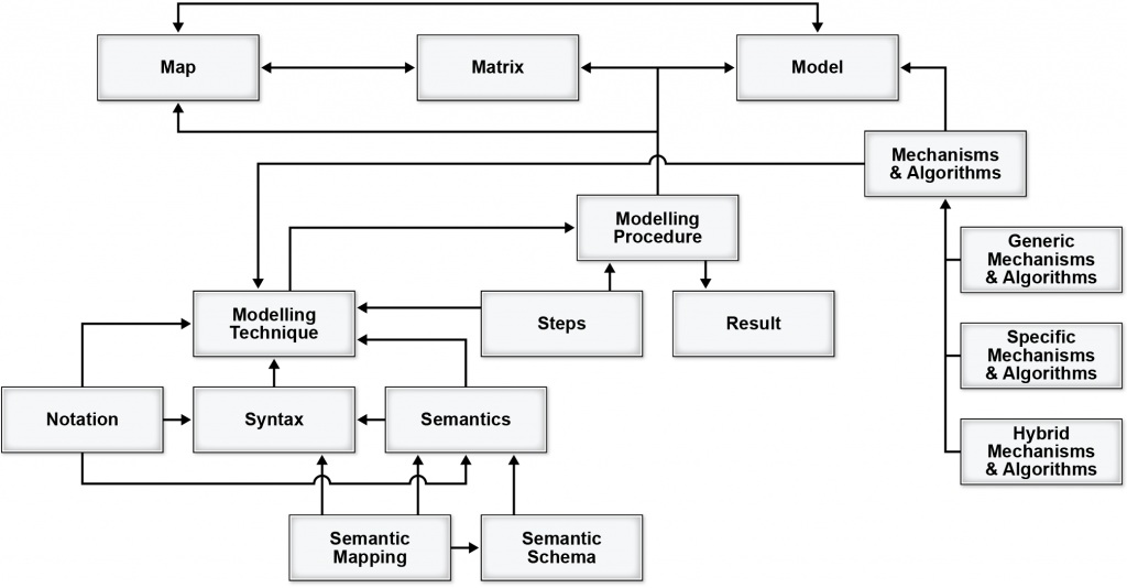 Enterprise Ontology Concept