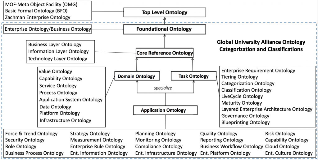 Global University Alliance Ontology Categorization and Classifications Global University Alliance Ontology Categorization and Classifications