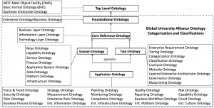 Global University Alliance Ontology Categorization and Classifications