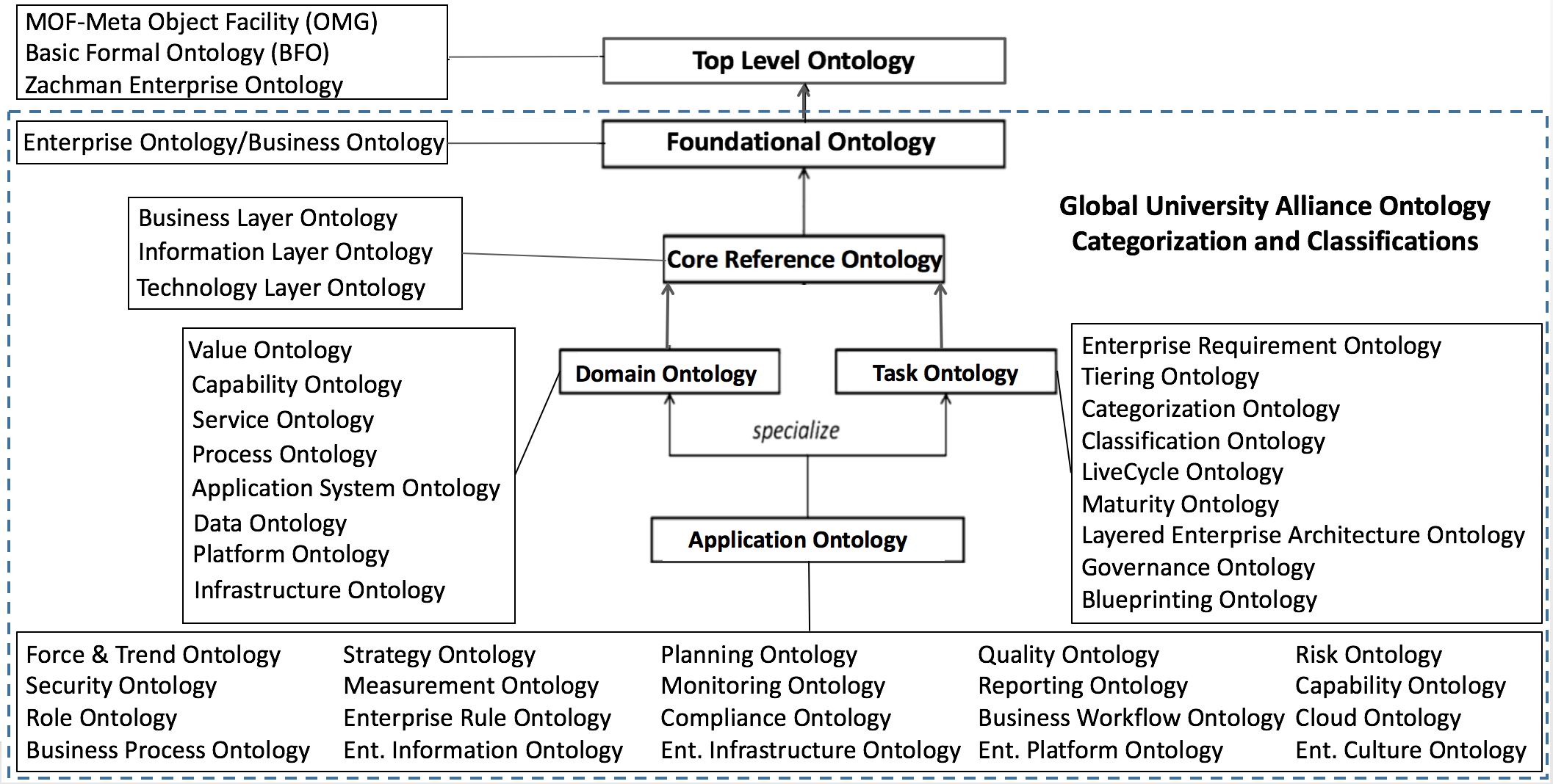 Enterprise Ontology   Global University Alliance