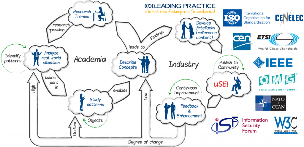 Overview of the Academia – Industry Concept process which is used in the GUA