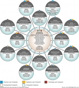 Information Decomposition & Composition Information Decomposition & Composition