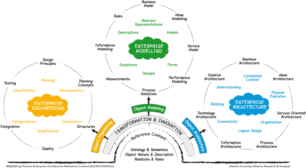 Enterprise Engineering, Modelling & Architecture Enterprise Engineering, Modelling & Architecture