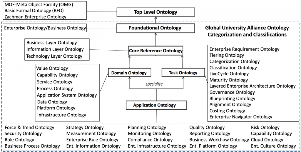 AID Developed Ontologies