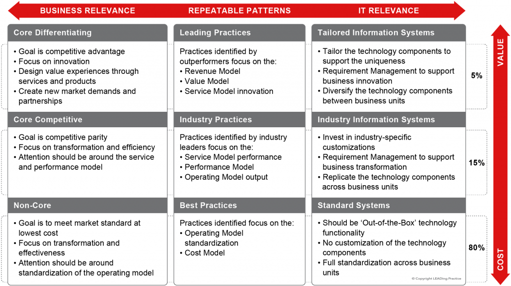 How the standards are built and applied