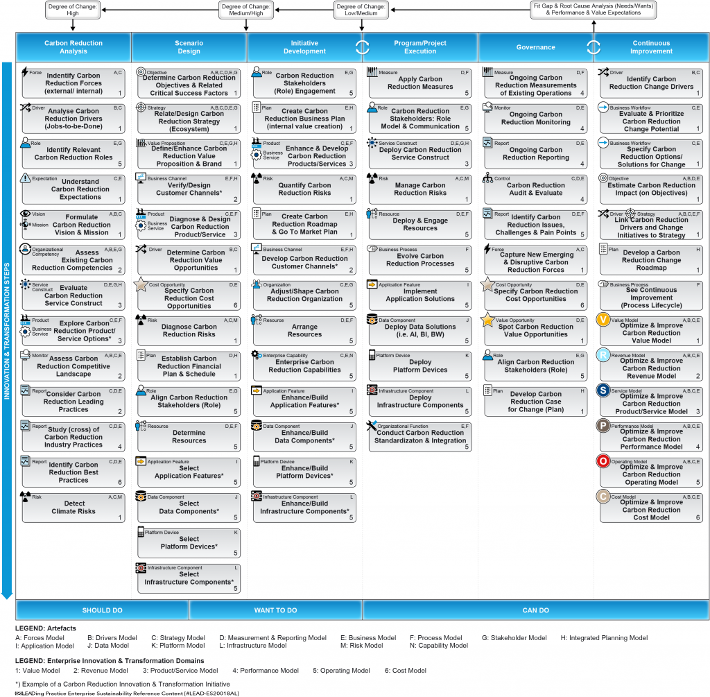 Carbon Reduction Lifecycle Carbon Reduction Lifecycle