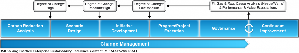 Carbon Reduction Lifecycle Overview Carbon Reduction Lifecycle Overview